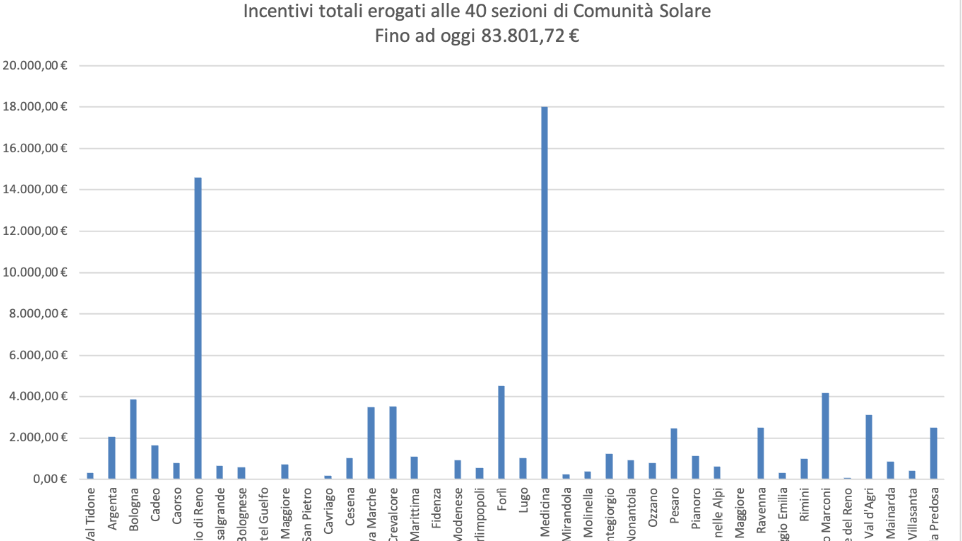 Non siamo entrati in Comunit&agrave; Solare per un coupon